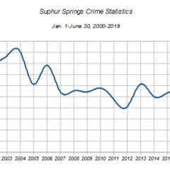 Crime At 20-year Low In Sulphur Springs During First Six Months Of 2019