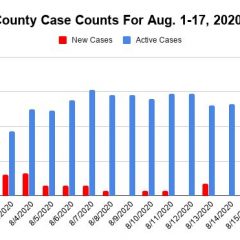 Aug. 17 Hopkins County COVID-19 Update: 6 New Cases, 27 Active Cases, 18 Recoveries