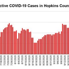 Sept. 30 COVID-19 Update: 4 New Cases, 3 Recoveries, 78 Active Cases In Hopkins County