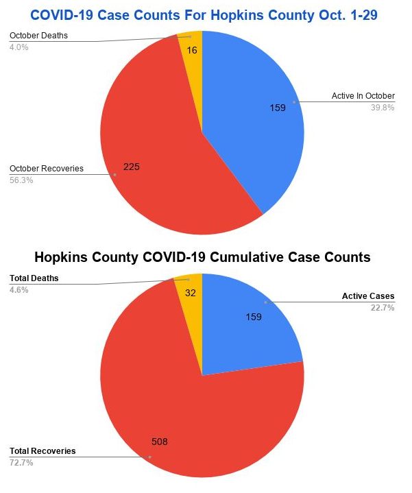 Oct. 29 COVID19 Update 5 Fatalities, 4 New Cases, 81 Recoveries