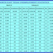 Unemployment Rates Continued To Decline In Hopkins County, Across Texas In March 2022