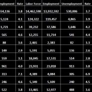 Unemployment Up In May 2022 Across The State, Including In Hopkins, Surrounding Counties