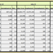 Hopkins County’s Unemployment Rate Is Lowest In NET Workforce Area For 2nd Straight Month