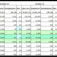 Hopkins County Unemployment Rate Unchanged From October To November 2022