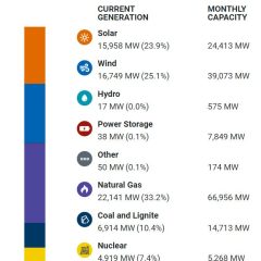 Texas Power Grid Energy Sources Tuesday